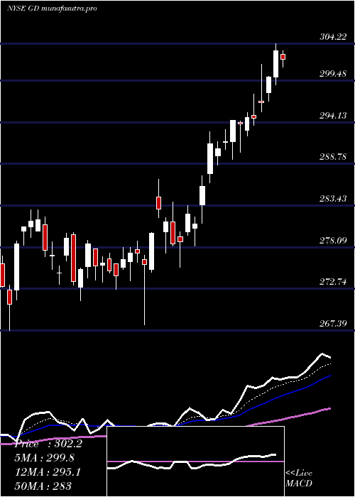 Daily chart GeneralDynamics