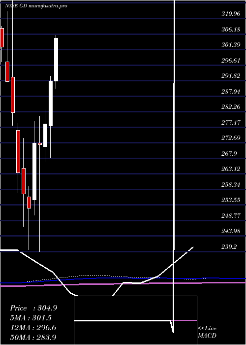 monthly chart GeneralDynamics