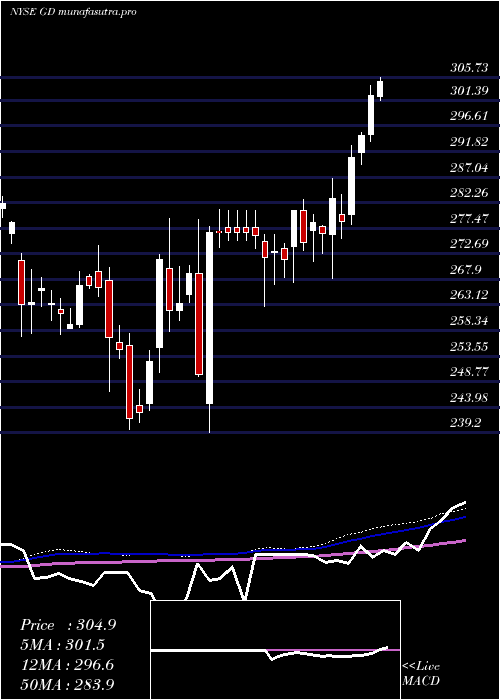 weekly chart GeneralDynamics