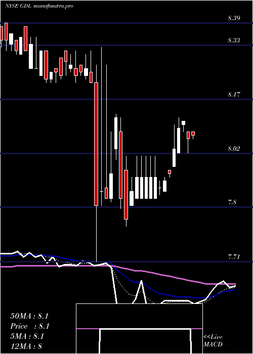  Daily chart GdlFund