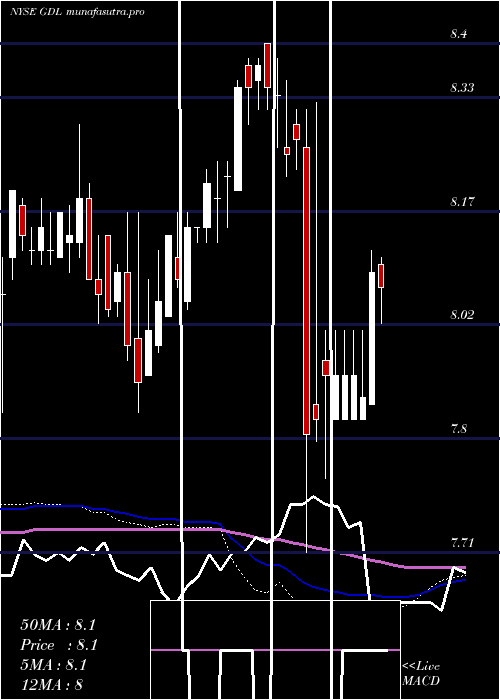  weekly chart GdlFund
