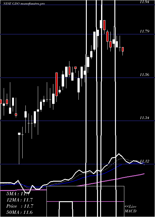 Daily chart WesternAsset
