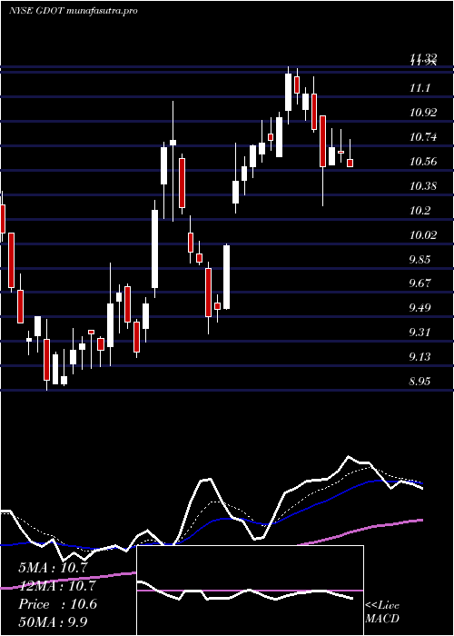 Daily chart GreenDot