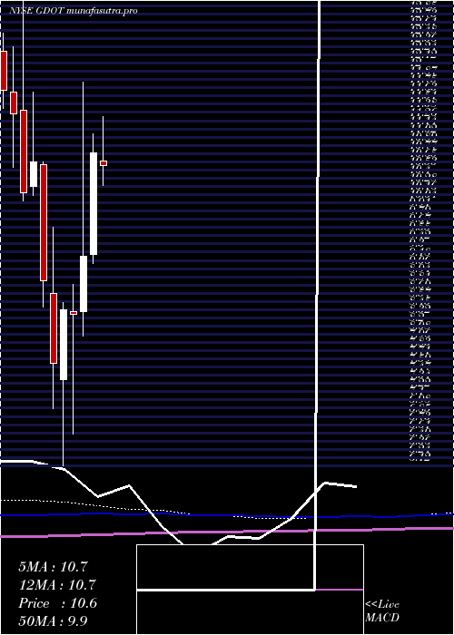 monthly chart GreenDot