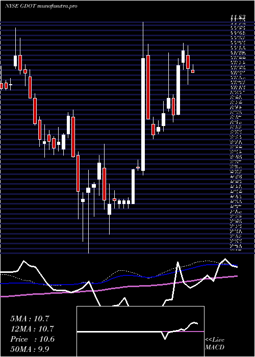 weekly chart GreenDot