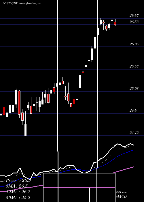 Daily chart GabelliDividend