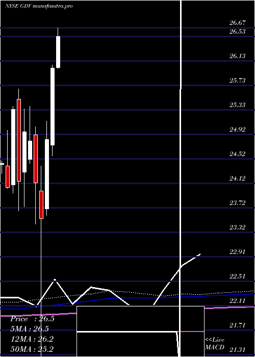 monthly chart GabelliDividend