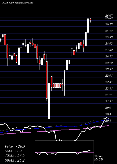 weekly chart GabelliDividend