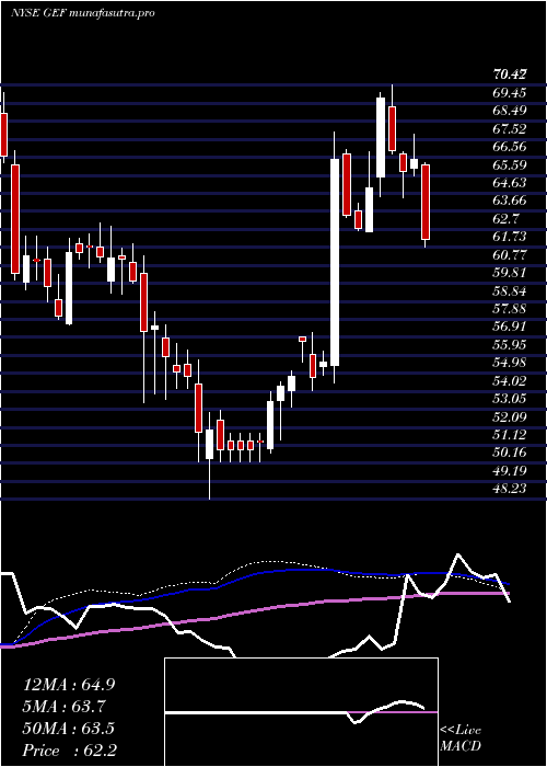  weekly chart GreifBros
