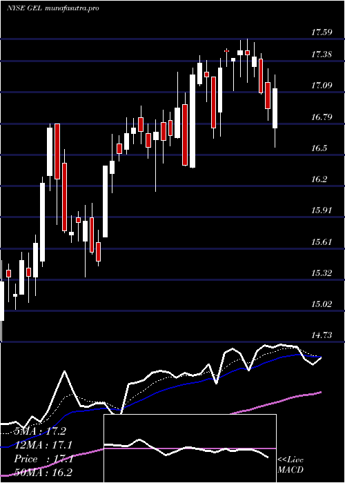 Daily chart GenesisEnergy