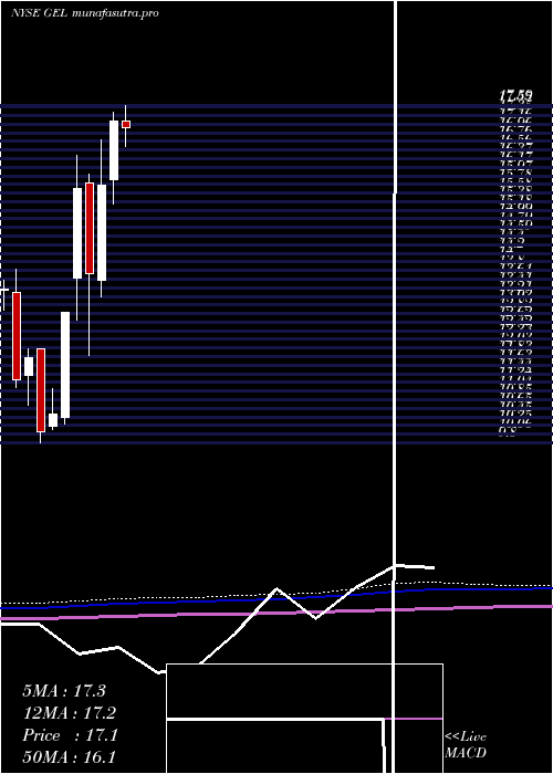 monthly chart GenesisEnergy