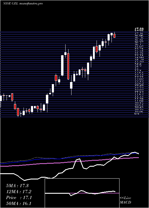 weekly chart GenesisEnergy
