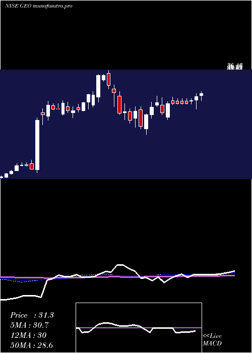  weekly chart GeoGroup