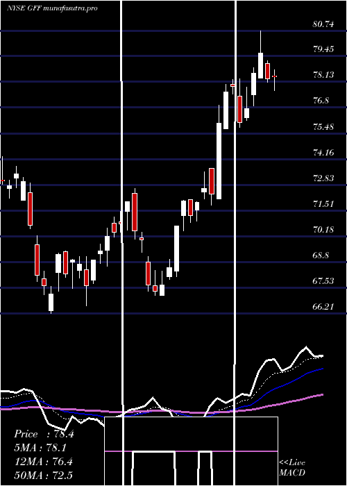 Daily chart GriffonCorporation