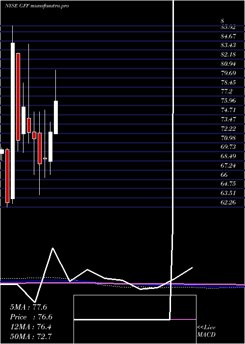 monthly chart GriffonCorporation