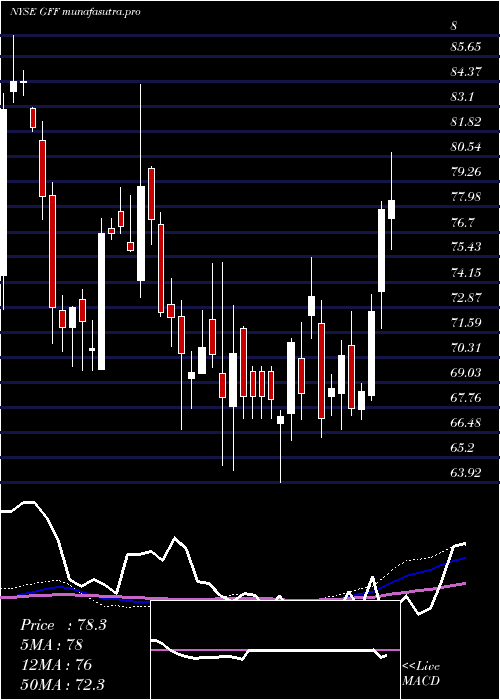 weekly chart GriffonCorporation
