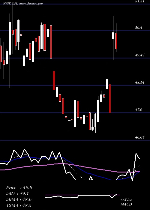 Daily chart GflEnvironmental