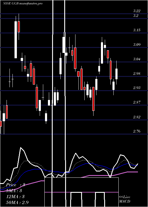  Daily chart GerdauS