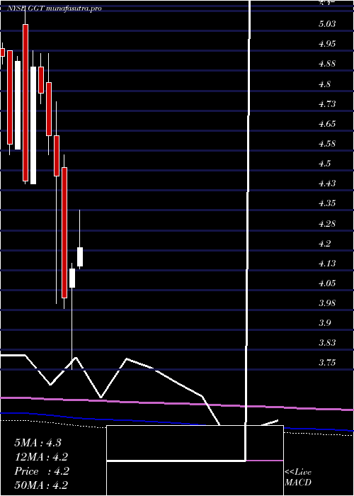  monthly chart GabelliMulti