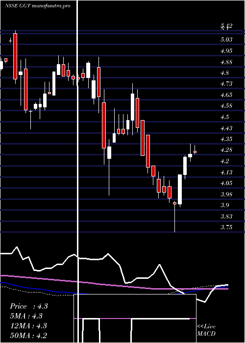  weekly chart GabelliMulti