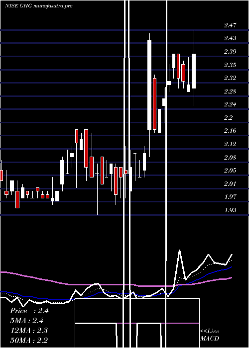 Daily chart GreentreeHospitality