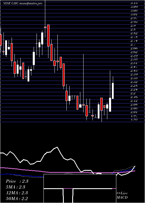 weekly chart GreentreeHospitality