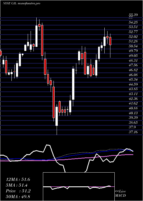  weekly chart GildanActivewear