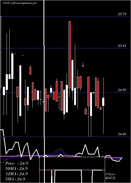 weekly chart SyntheticFixed