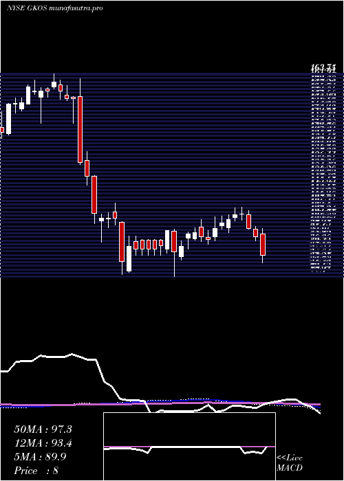  weekly chart GlaukosCorporation