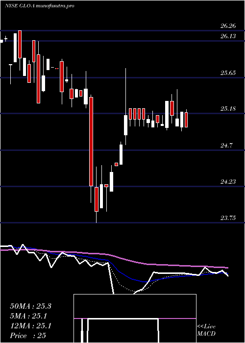 Daily chart Gaslog8