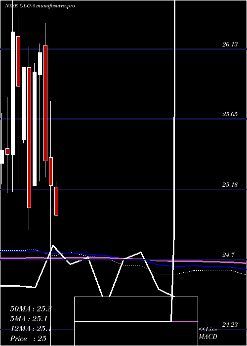 monthly chart Gaslog8