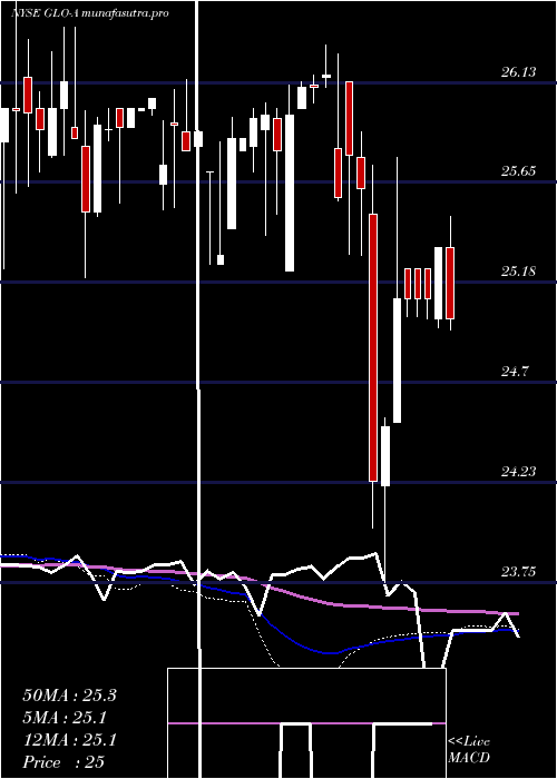 weekly chart Gaslog8