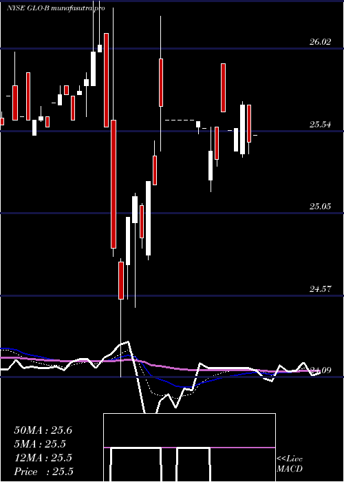 Daily chart GaslogPartners
