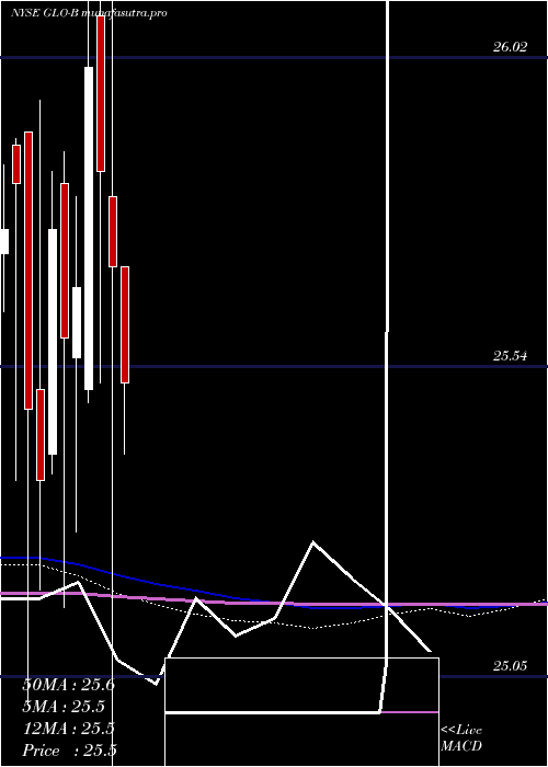 monthly chart GaslogPartners
