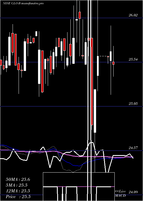 weekly chart GaslogPartners