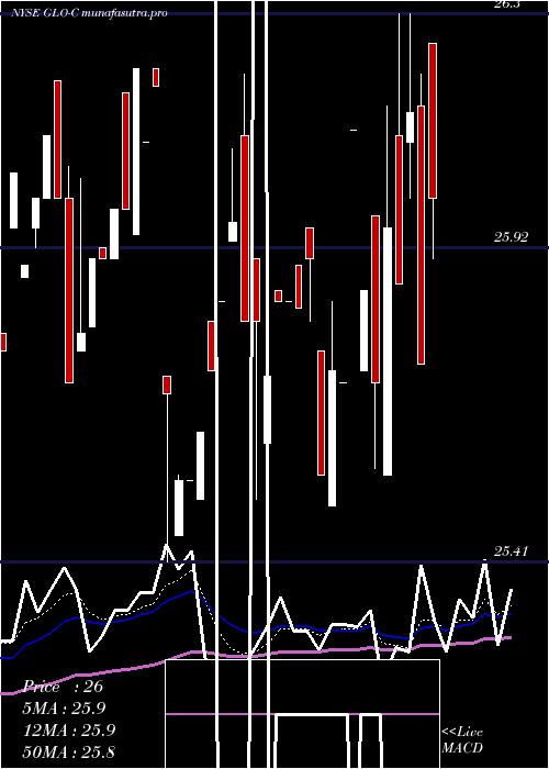 Daily chart GaslogPartners