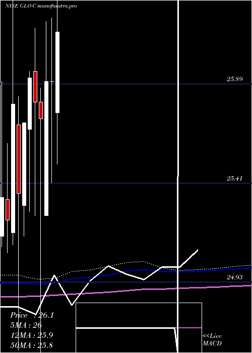 monthly chart GaslogPartners