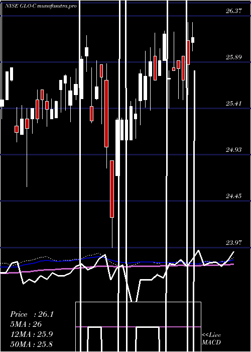 weekly chart GaslogPartners