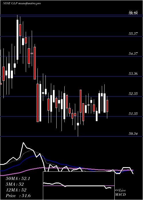  Daily chart GlobalPartners