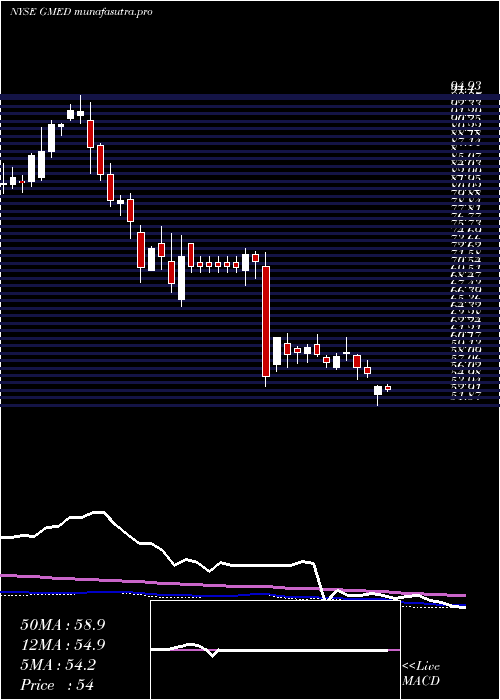  weekly chart GlobusMedical