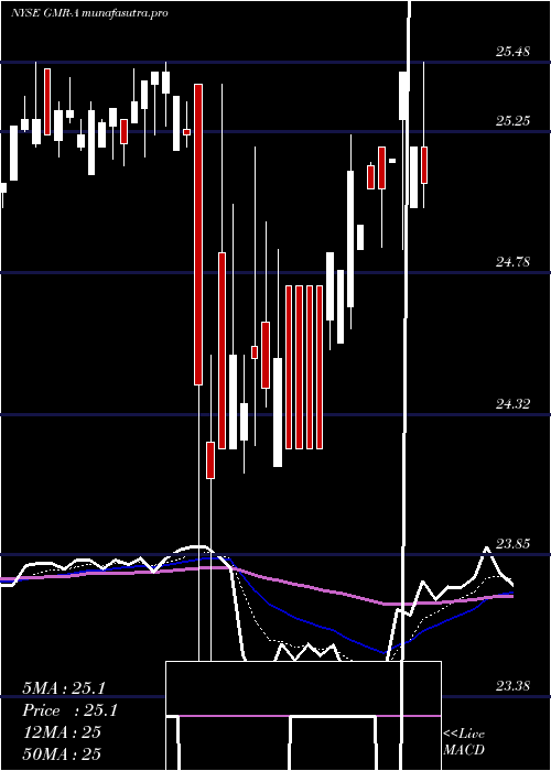 Daily chart GlobalMed