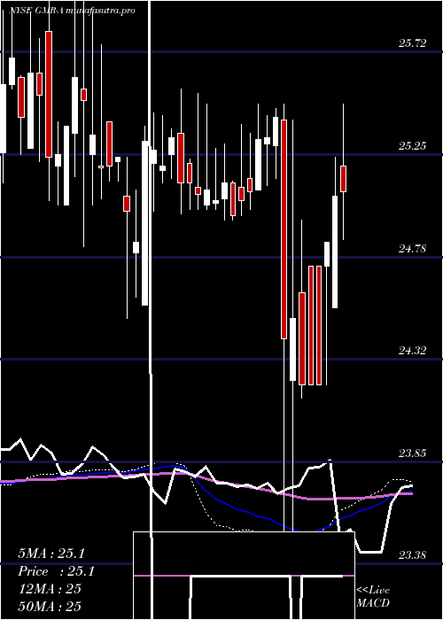 weekly chart GlobalMed