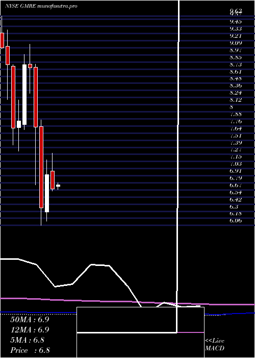  monthly chart GlobalMedical