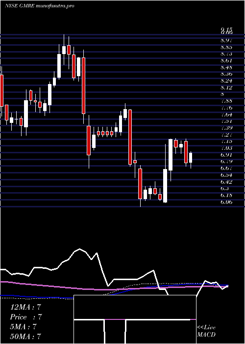  weekly chart GlobalMedical