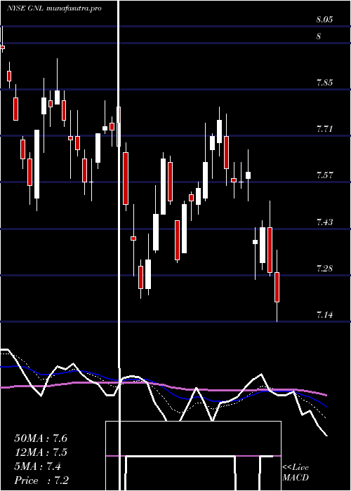 Daily chart GlobalNet