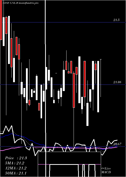 Daily chart GlobalNet