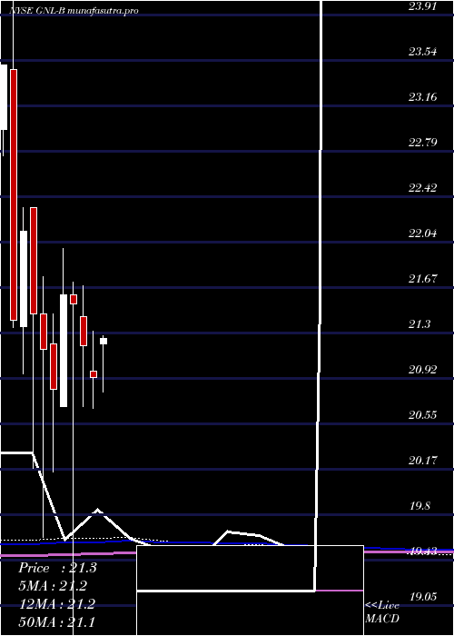 monthly chart GlobalNet