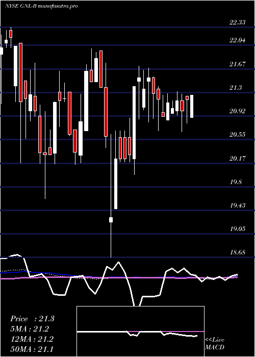 weekly chart GlobalNet