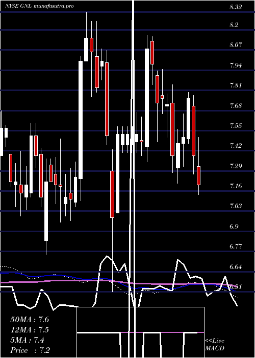 weekly chart GlobalNet
