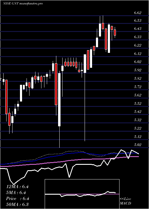 weekly chart GamcoNatural